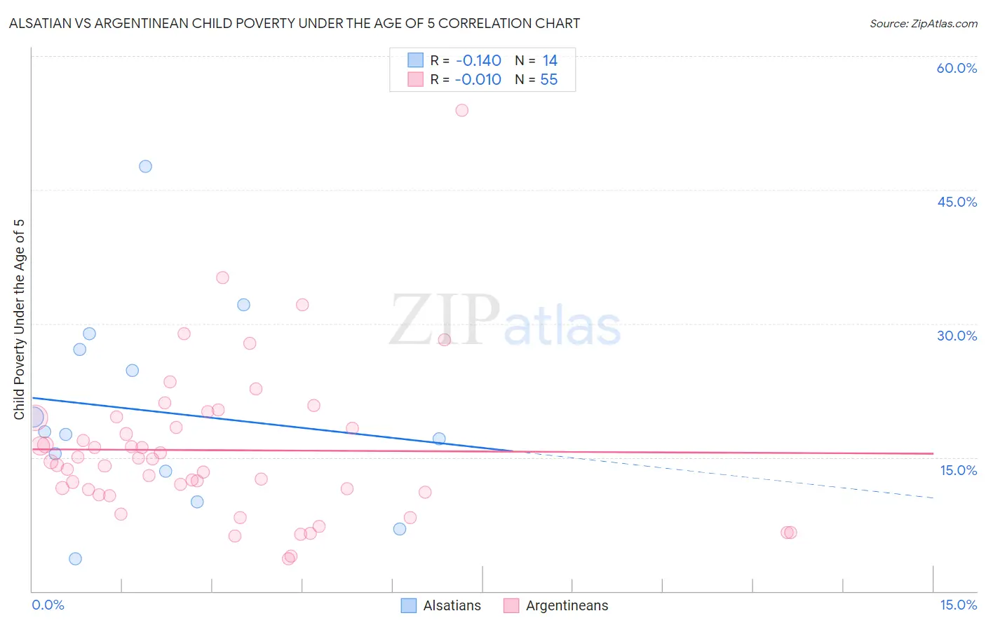 Alsatian vs Argentinean Child Poverty Under the Age of 5