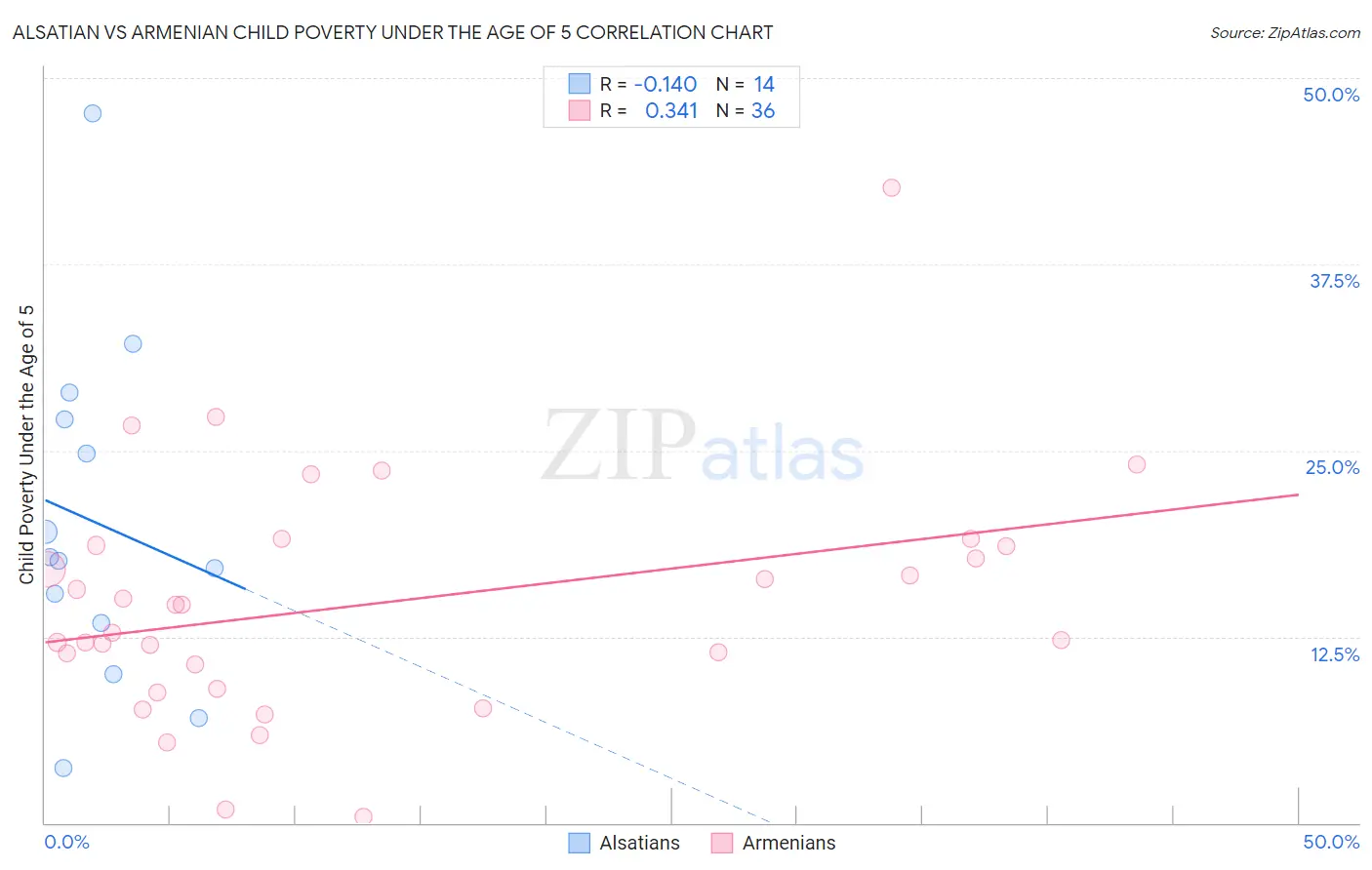 Alsatian vs Armenian Child Poverty Under the Age of 5