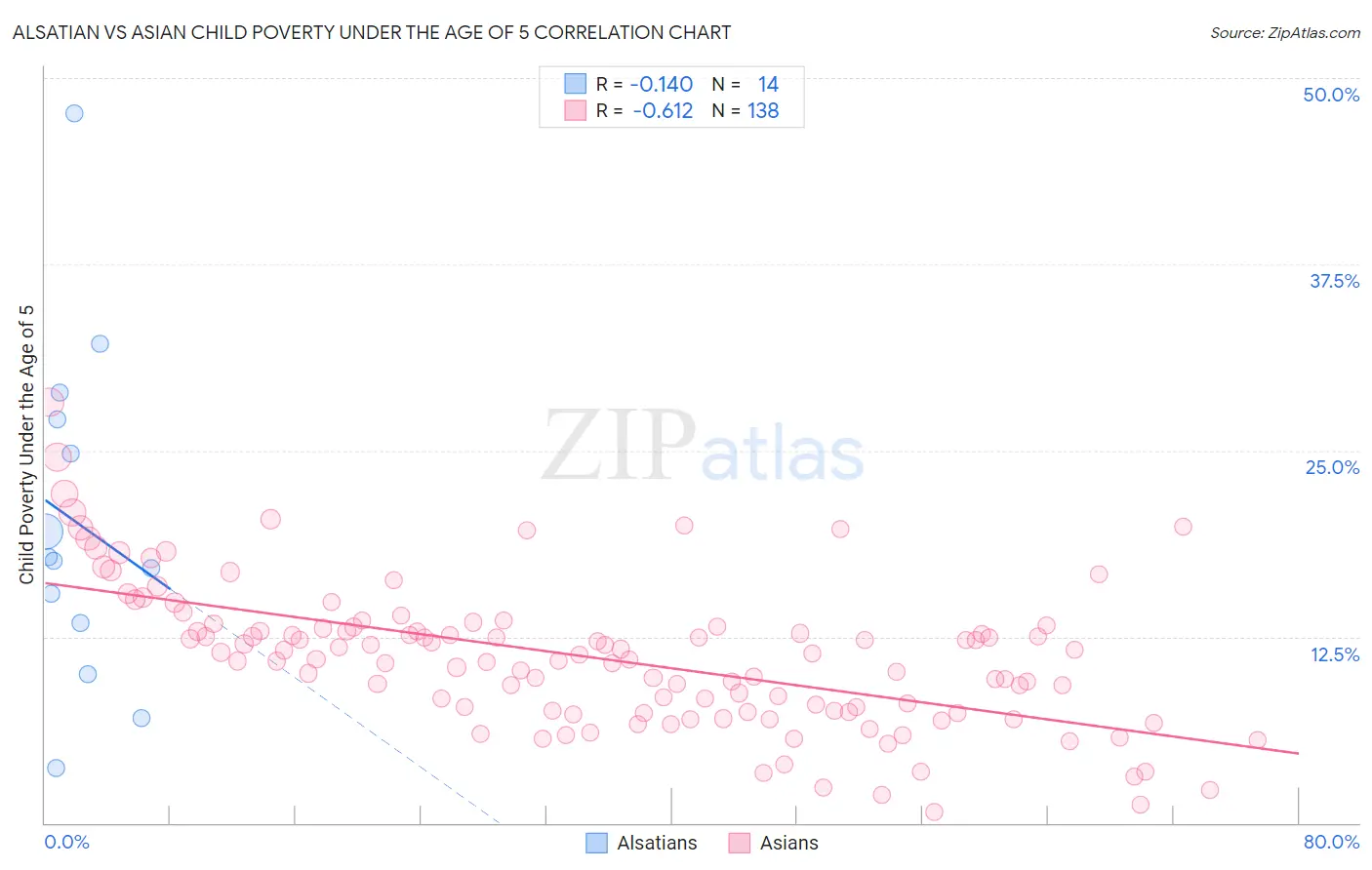 Alsatian vs Asian Child Poverty Under the Age of 5