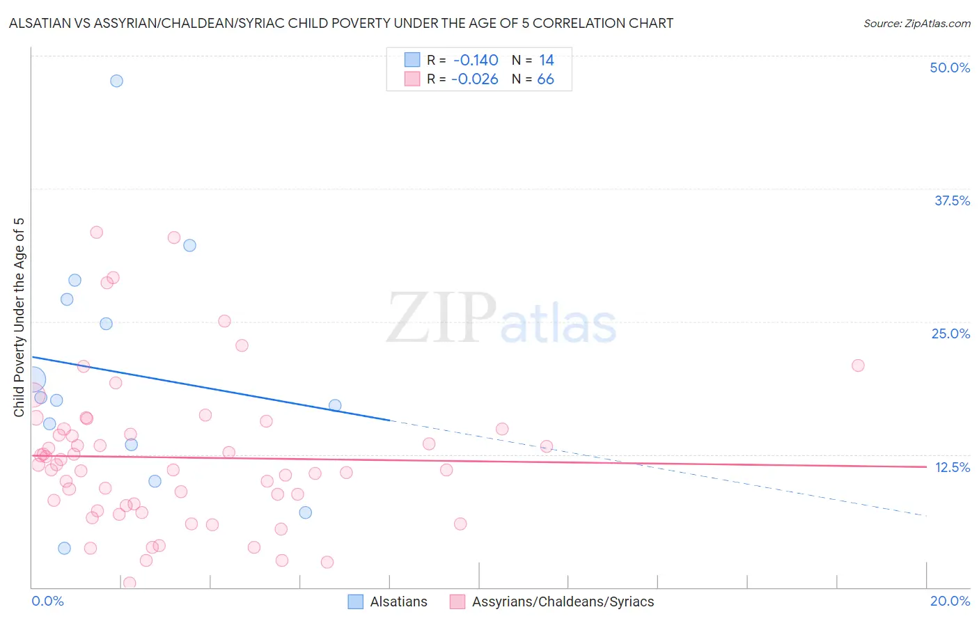 Alsatian vs Assyrian/Chaldean/Syriac Child Poverty Under the Age of 5