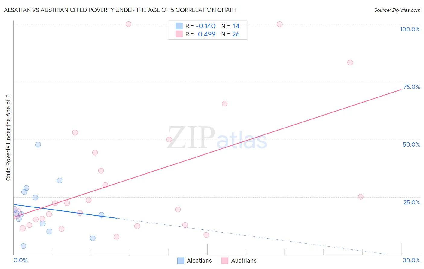 Alsatian vs Austrian Child Poverty Under the Age of 5