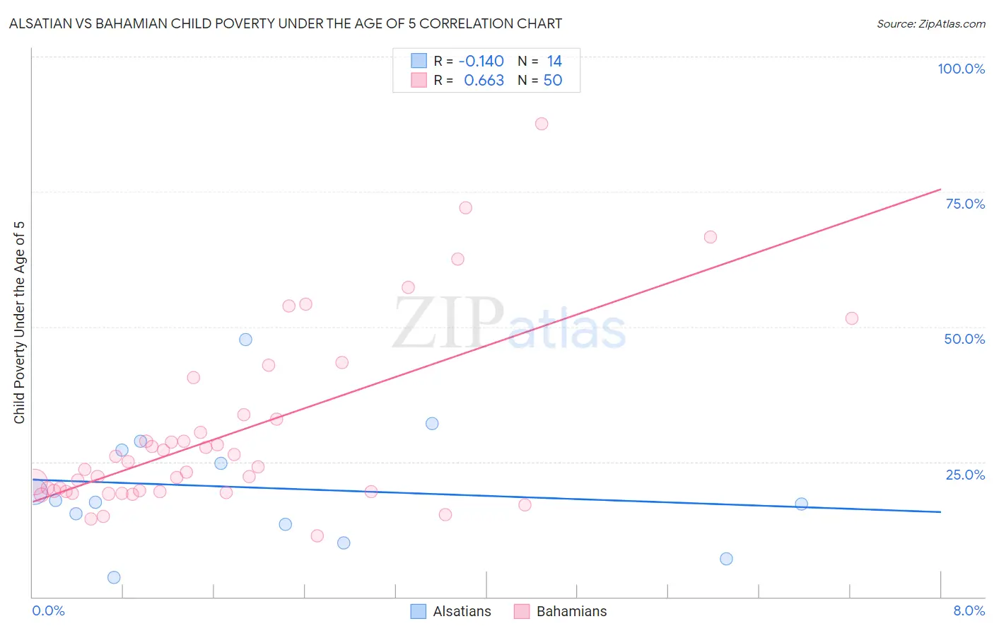 Alsatian vs Bahamian Child Poverty Under the Age of 5