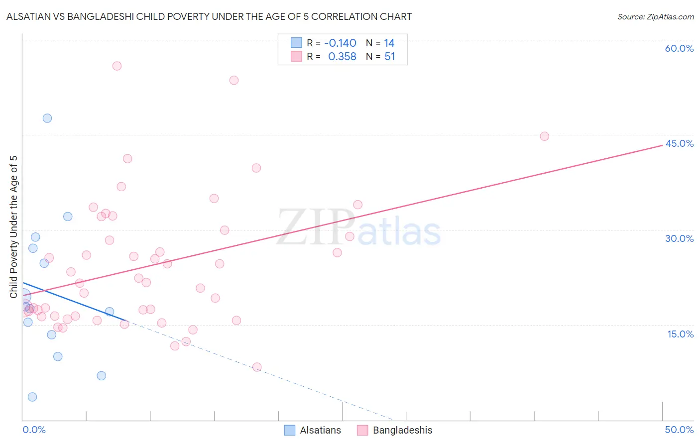 Alsatian vs Bangladeshi Child Poverty Under the Age of 5