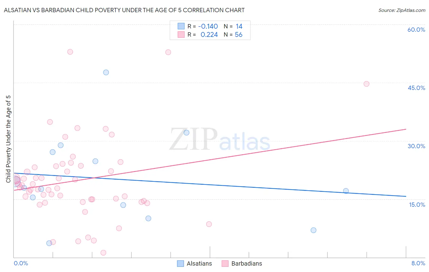Alsatian vs Barbadian Child Poverty Under the Age of 5
