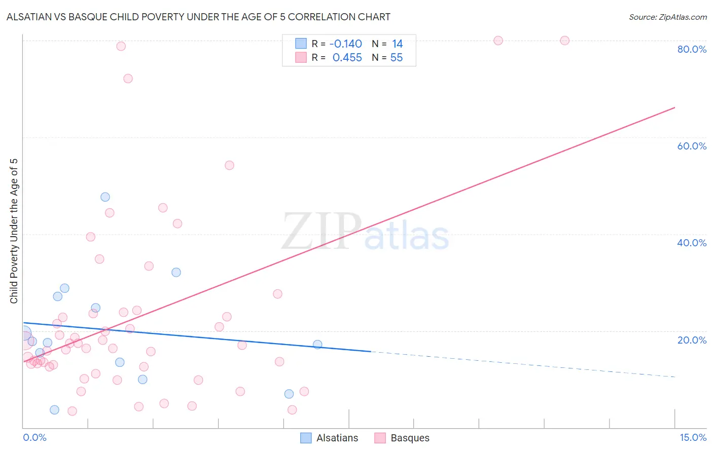 Alsatian vs Basque Child Poverty Under the Age of 5