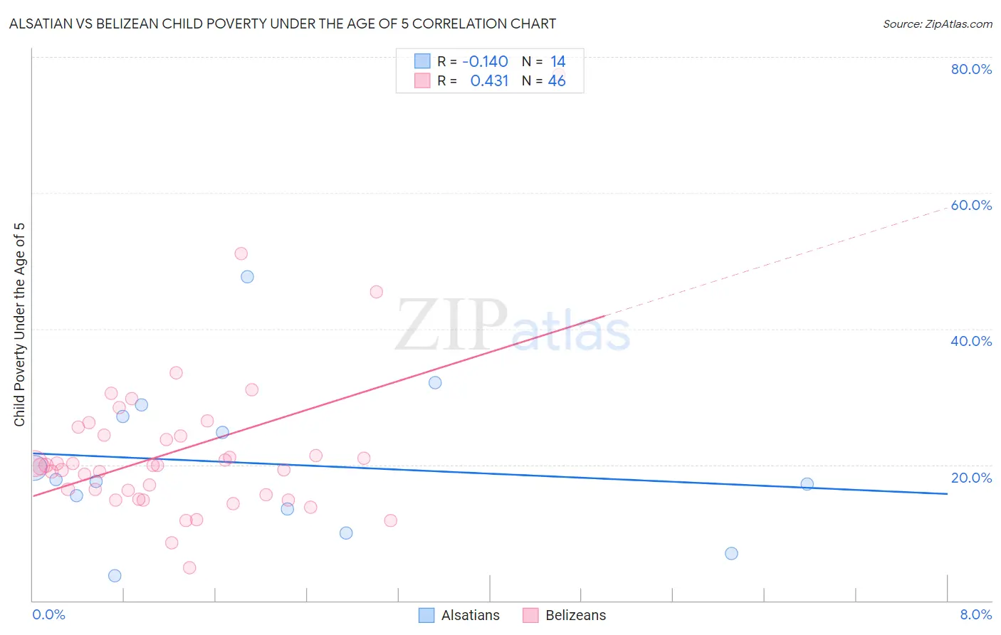 Alsatian vs Belizean Child Poverty Under the Age of 5