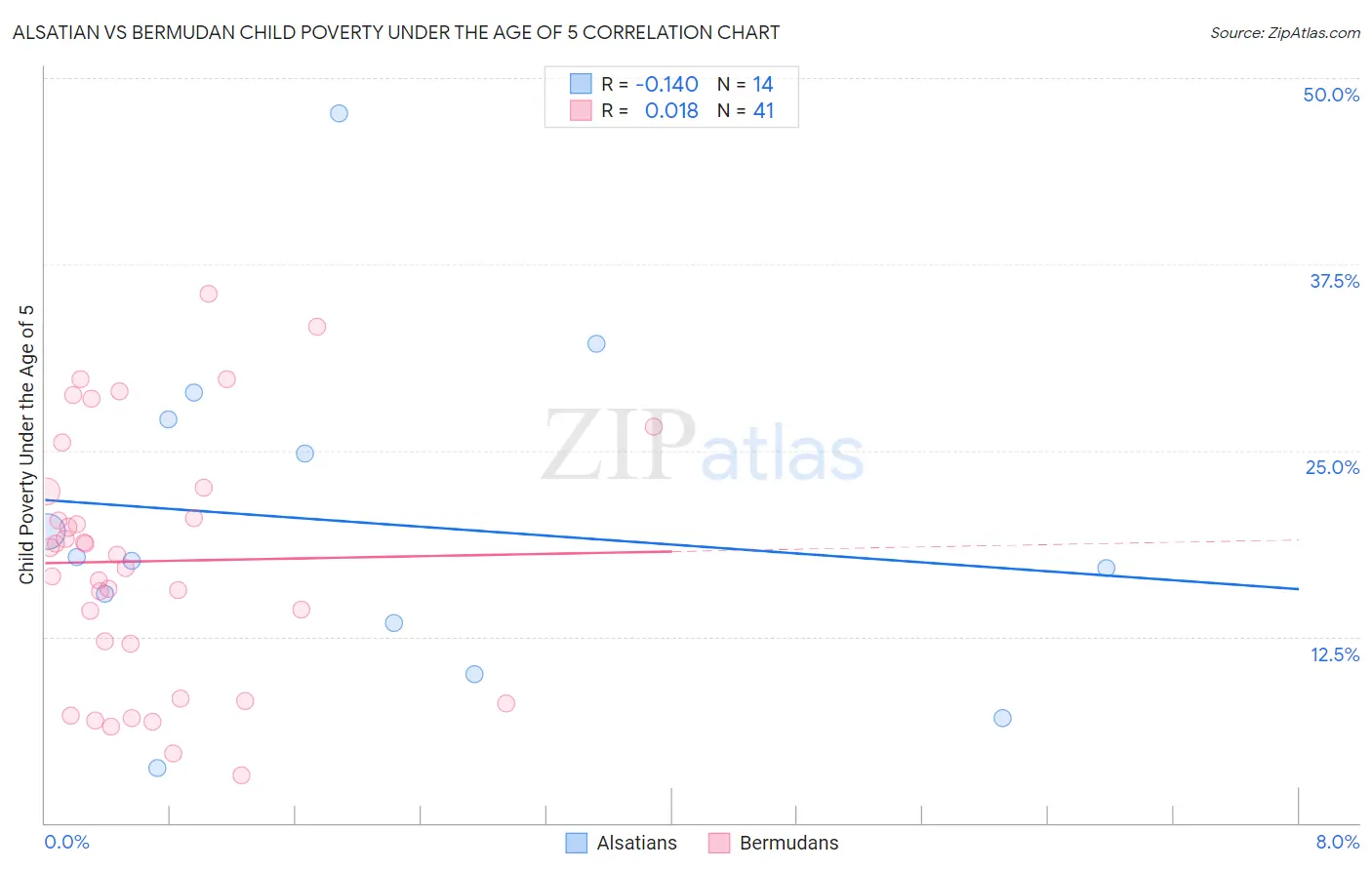 Alsatian vs Bermudan Child Poverty Under the Age of 5