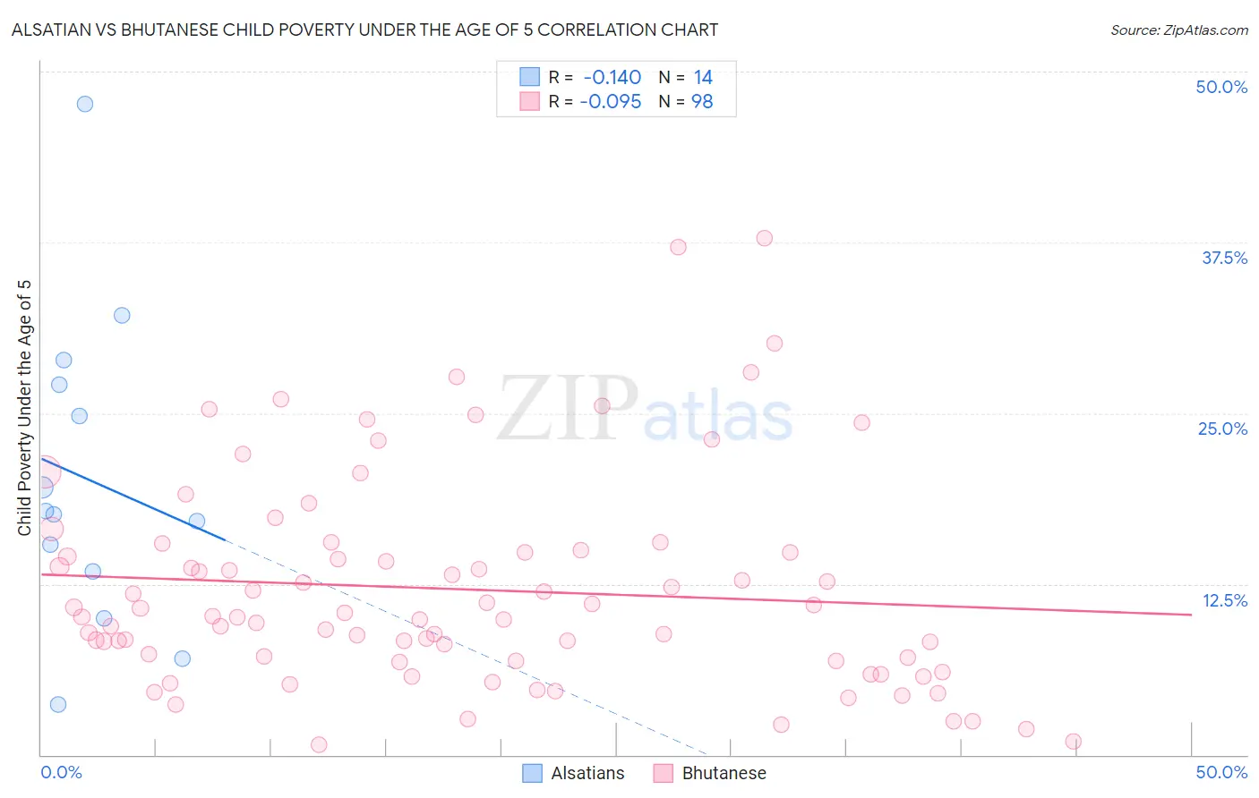 Alsatian vs Bhutanese Child Poverty Under the Age of 5