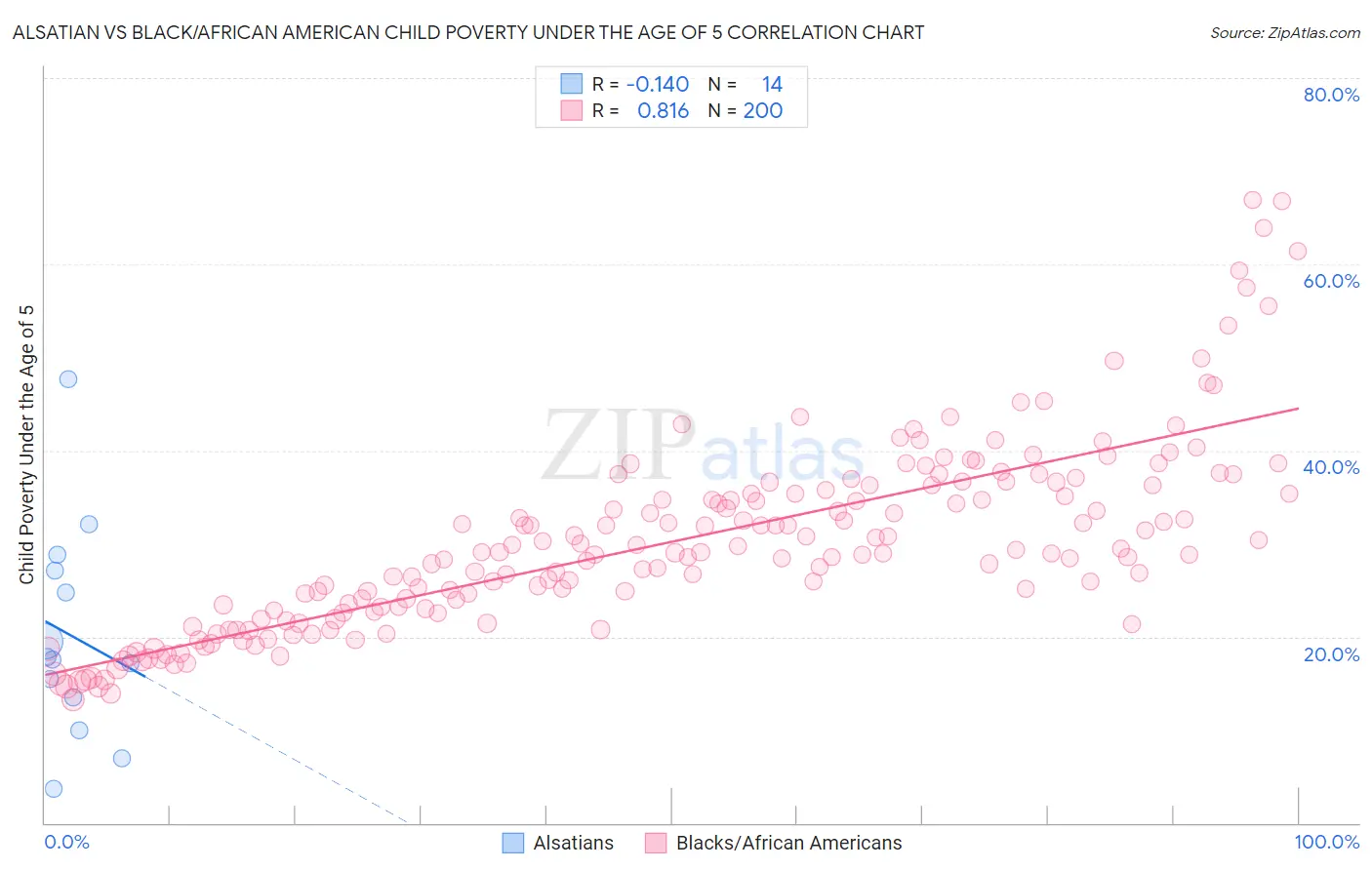 Alsatian vs Black/African American Child Poverty Under the Age of 5