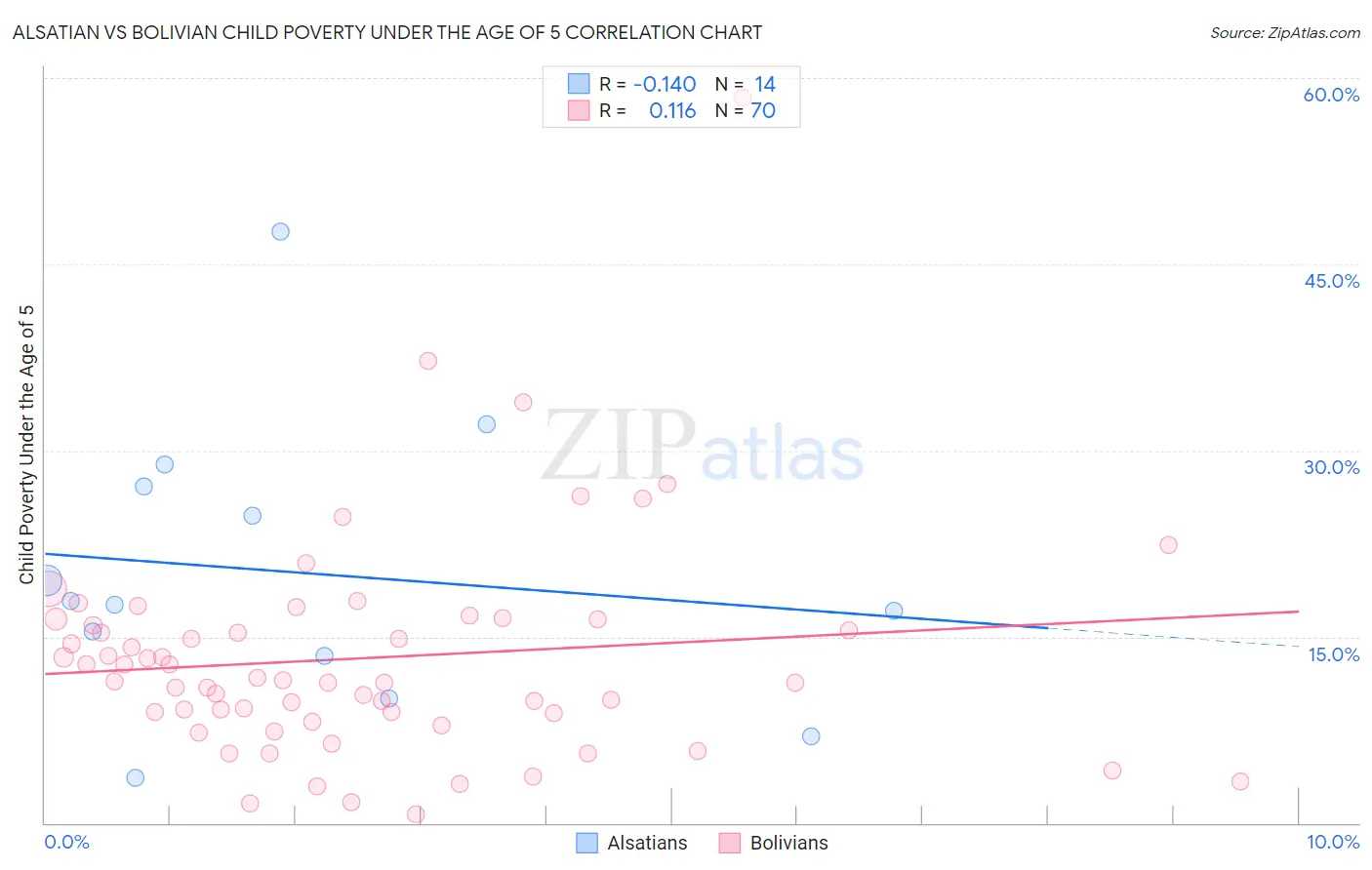 Alsatian vs Bolivian Child Poverty Under the Age of 5