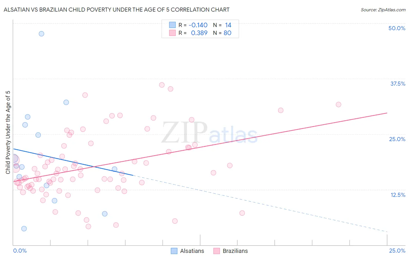 Alsatian vs Brazilian Child Poverty Under the Age of 5