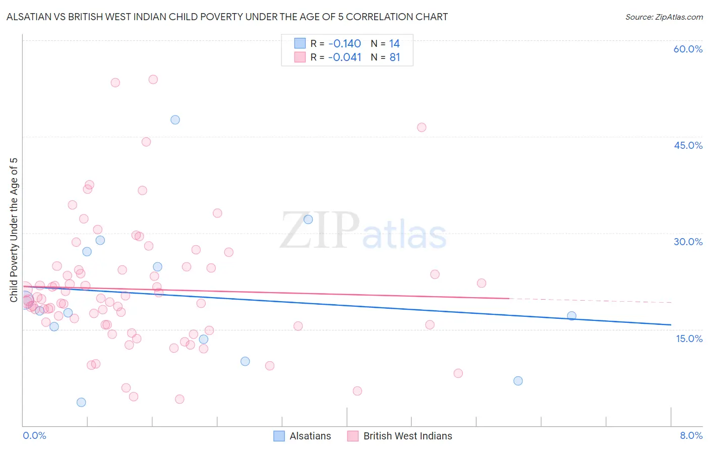 Alsatian vs British West Indian Child Poverty Under the Age of 5