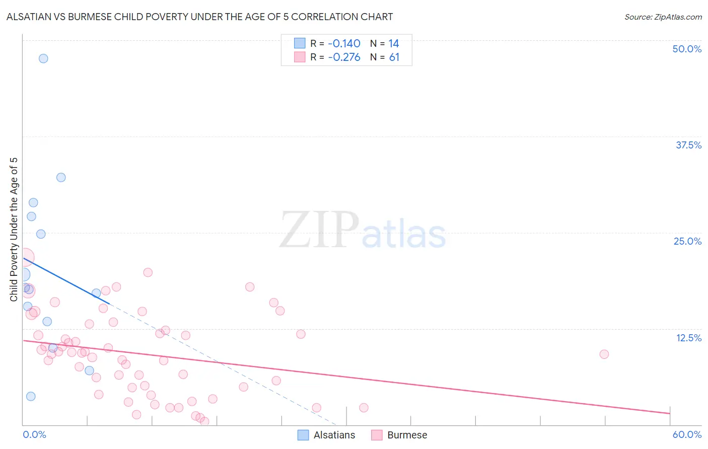 Alsatian vs Burmese Child Poverty Under the Age of 5