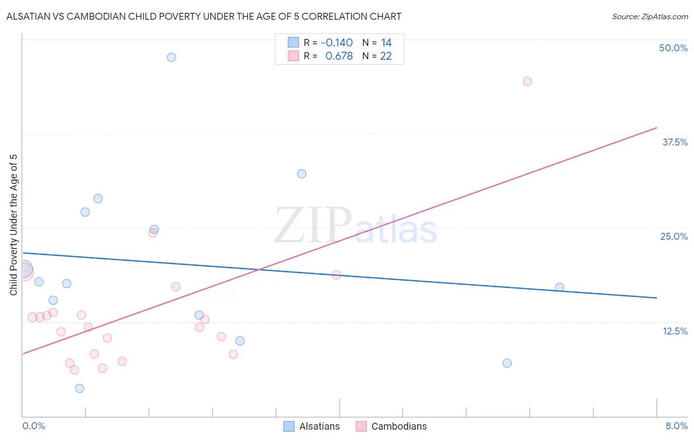 Alsatian vs Cambodian Child Poverty Under the Age of 5