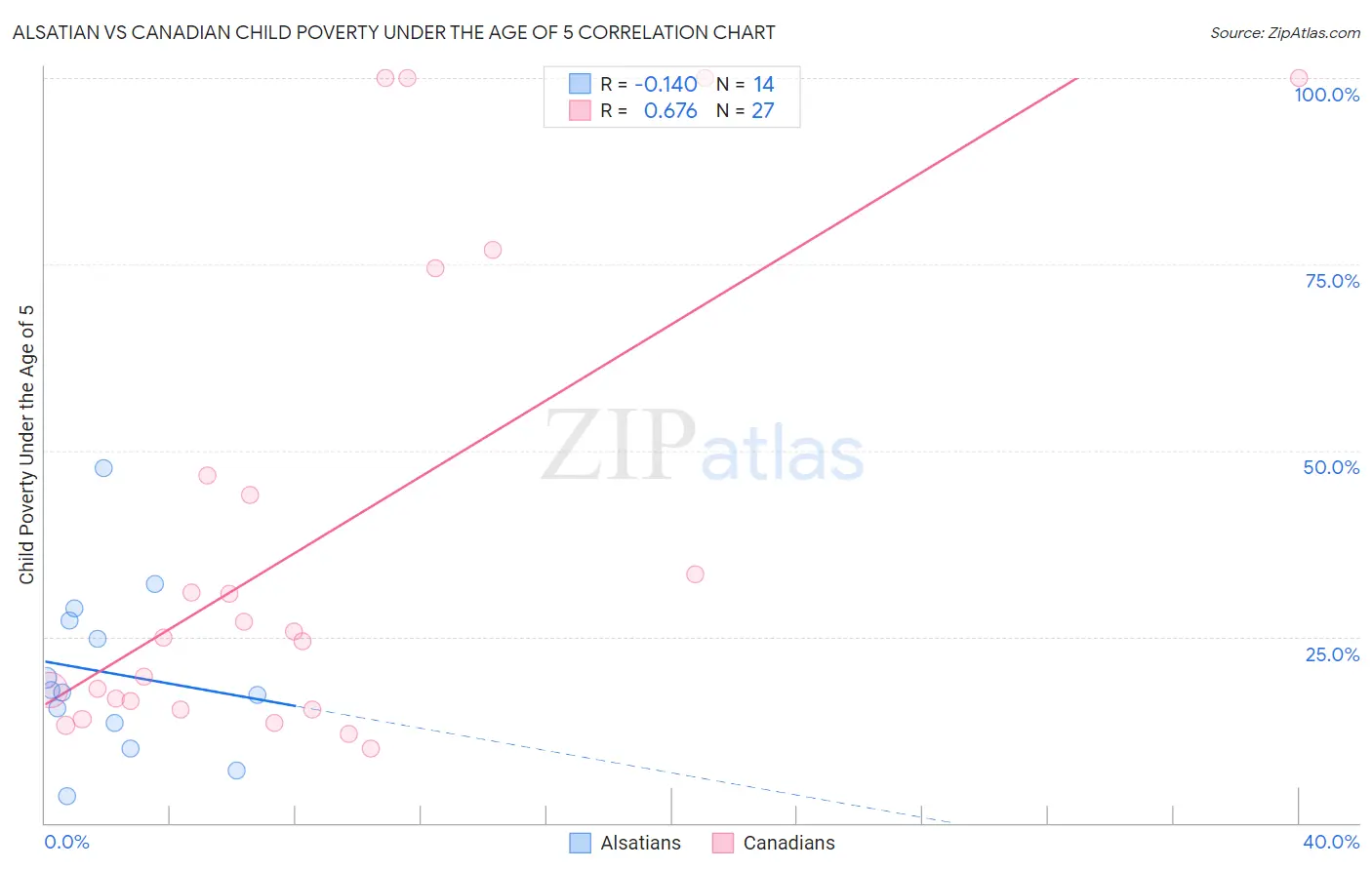 Alsatian vs Canadian Child Poverty Under the Age of 5