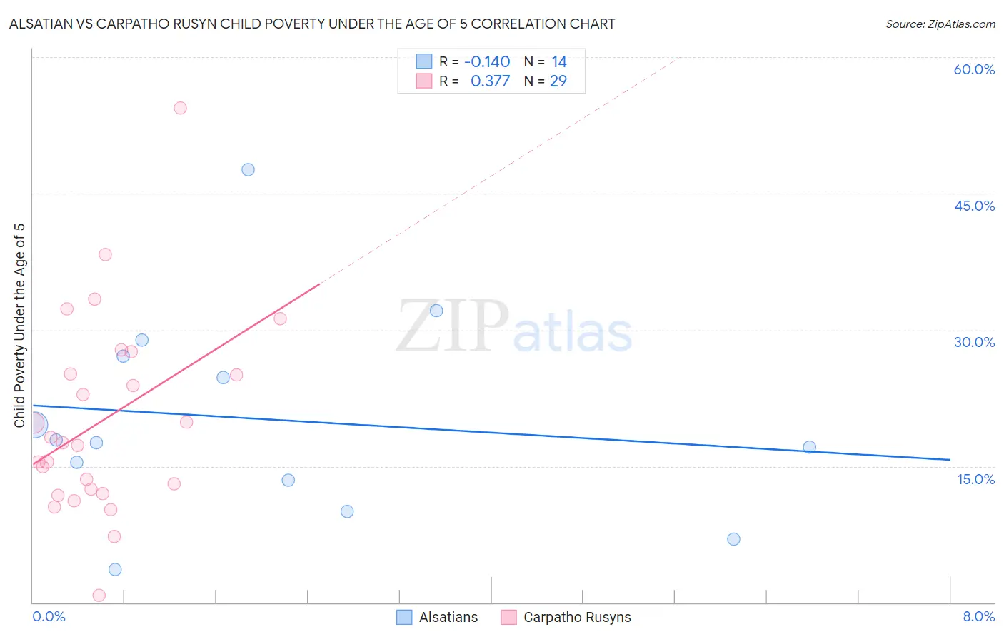 Alsatian vs Carpatho Rusyn Child Poverty Under the Age of 5