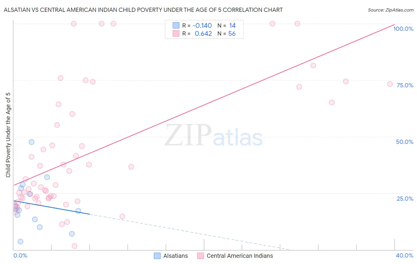Alsatian vs Central American Indian Child Poverty Under the Age of 5