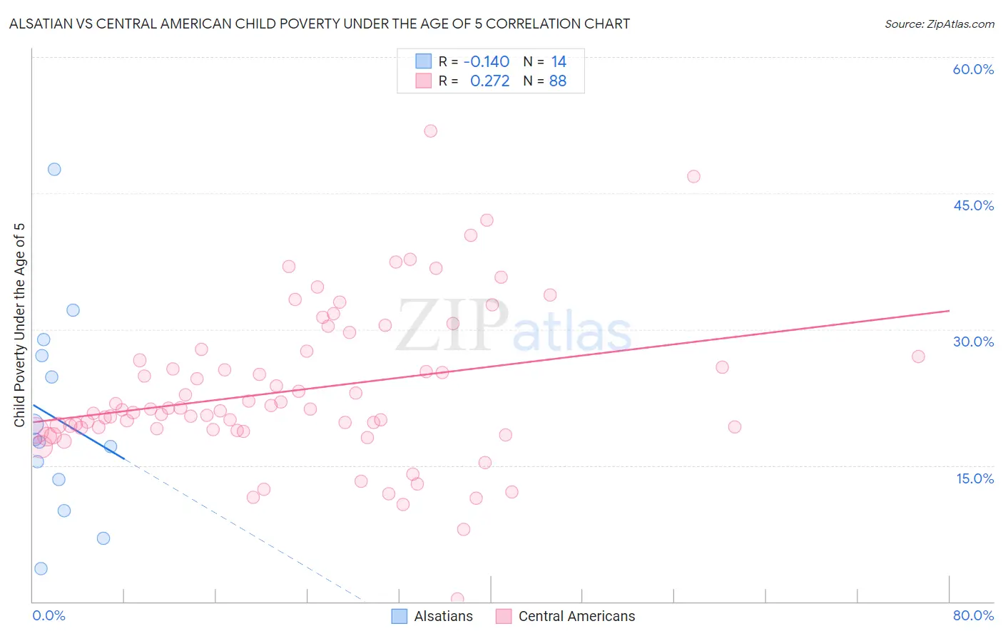 Alsatian vs Central American Child Poverty Under the Age of 5