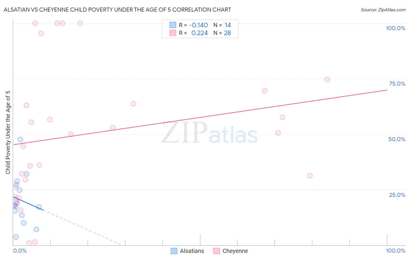 Alsatian vs Cheyenne Child Poverty Under the Age of 5