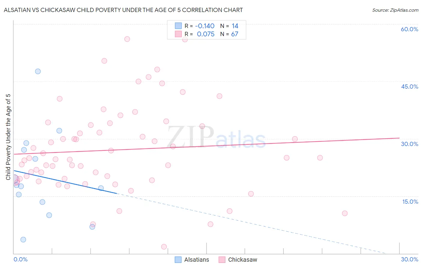 Alsatian vs Chickasaw Child Poverty Under the Age of 5