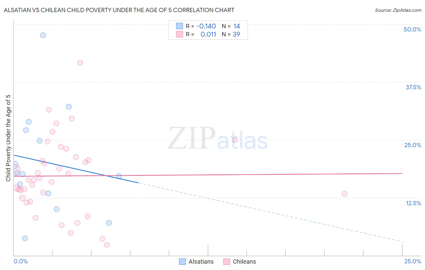 Alsatian vs Chilean Child Poverty Under the Age of 5