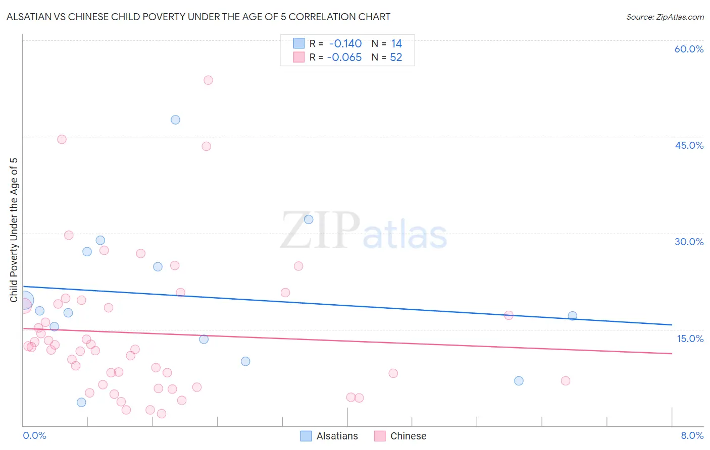 Alsatian vs Chinese Child Poverty Under the Age of 5