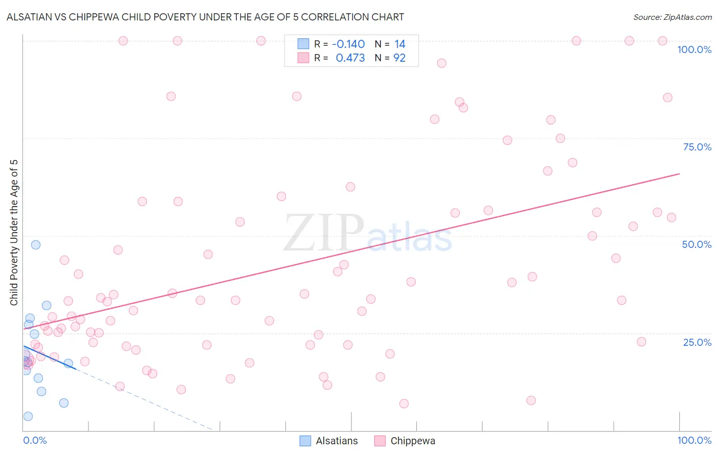 Alsatian vs Chippewa Child Poverty Under the Age of 5
