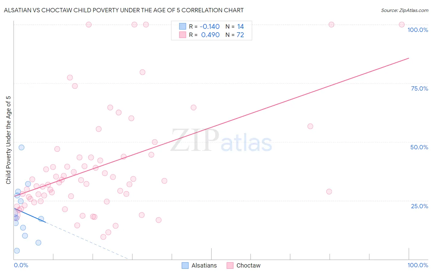 Alsatian vs Choctaw Child Poverty Under the Age of 5