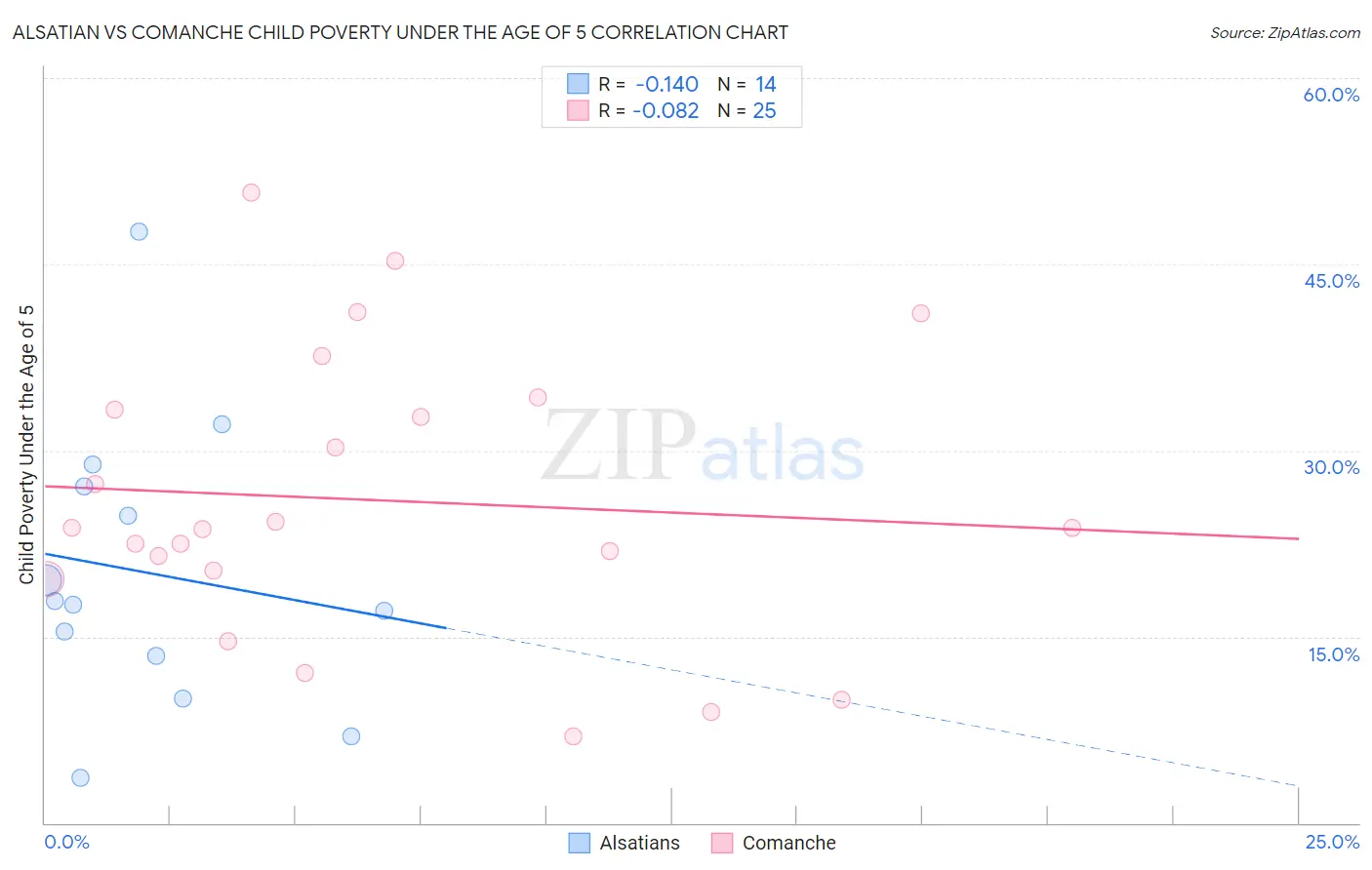 Alsatian vs Comanche Child Poverty Under the Age of 5
