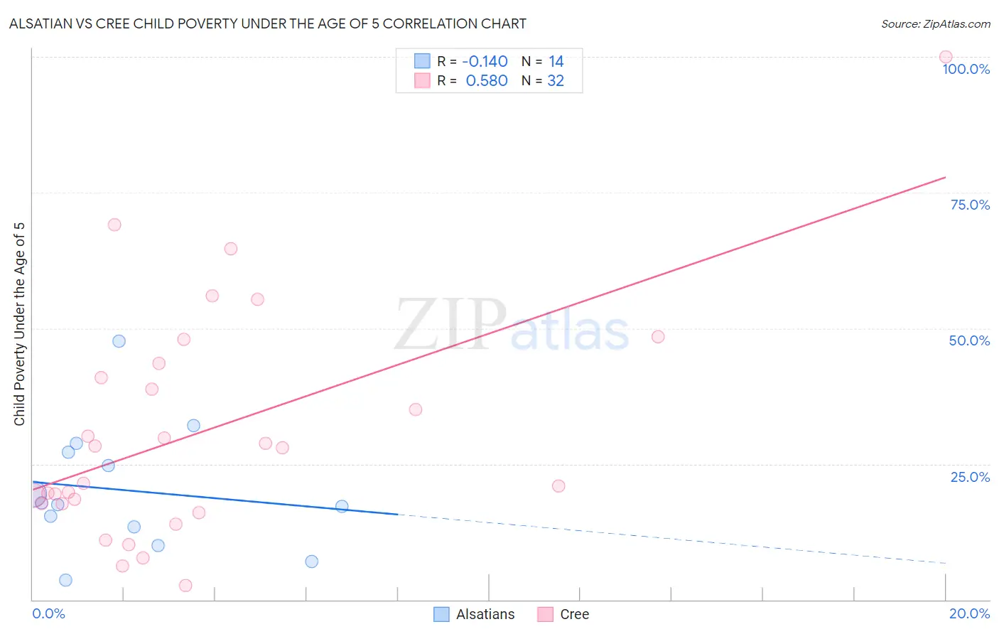 Alsatian vs Cree Child Poverty Under the Age of 5