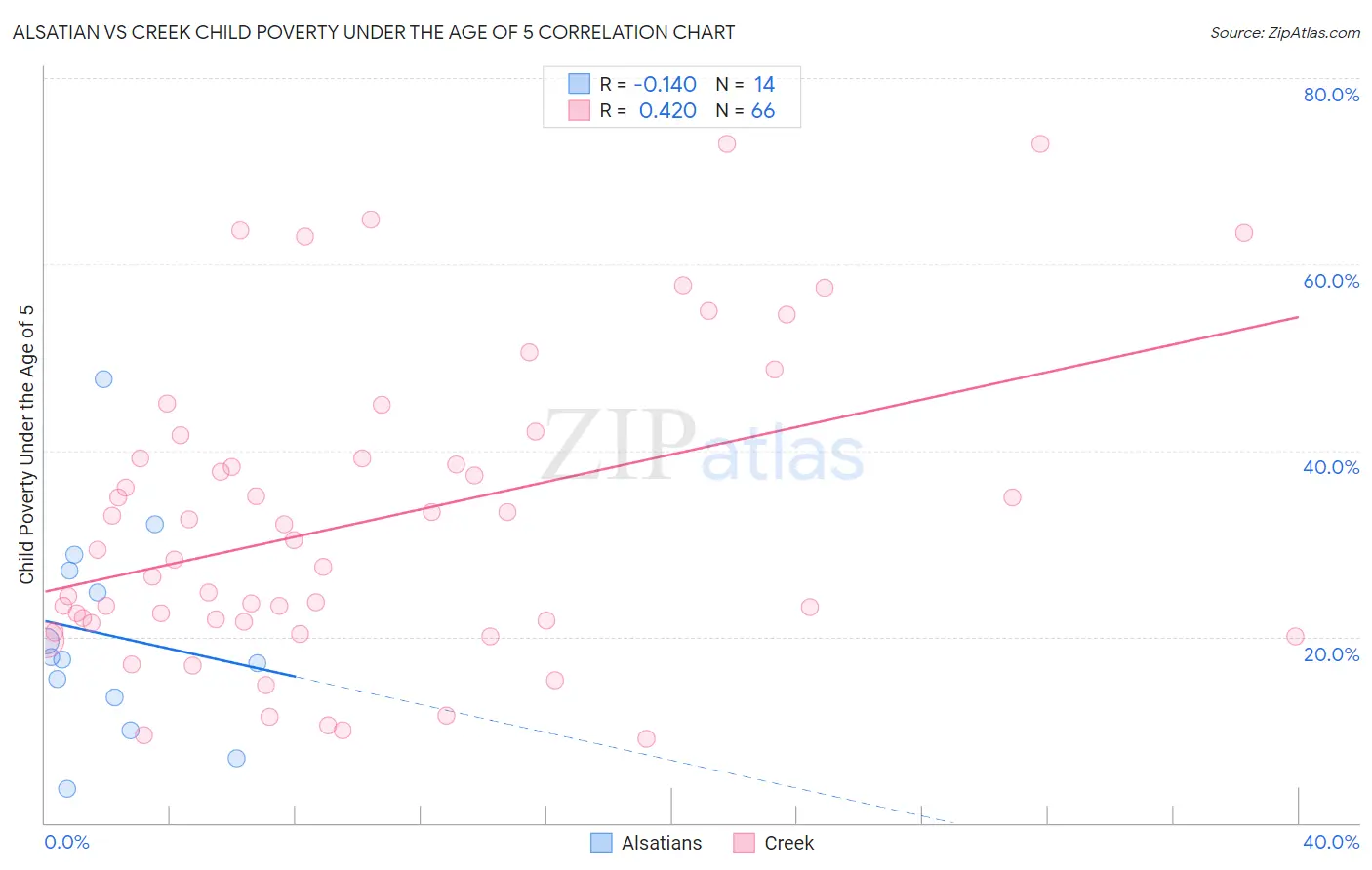 Alsatian vs Creek Child Poverty Under the Age of 5