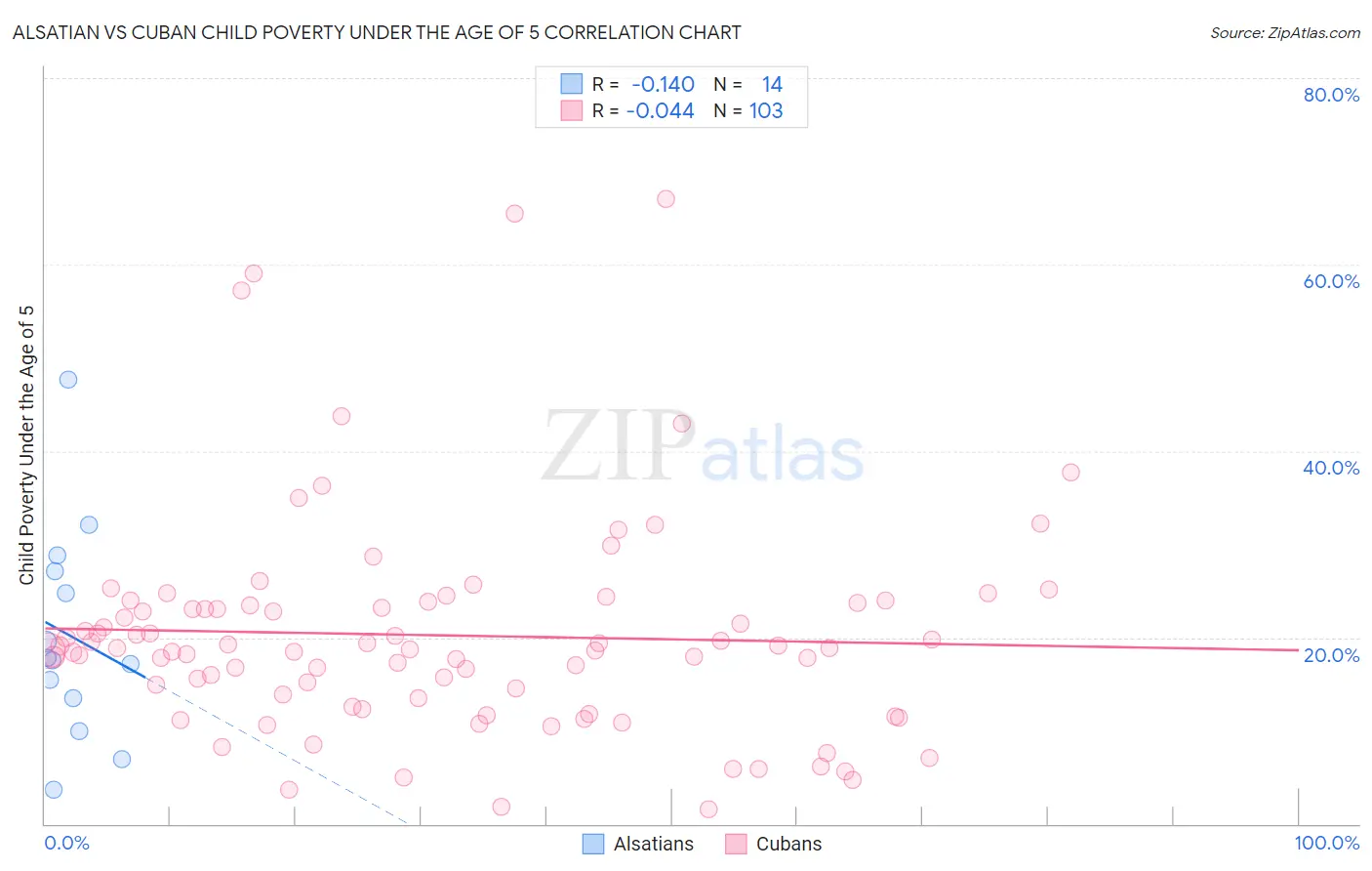 Alsatian vs Cuban Child Poverty Under the Age of 5