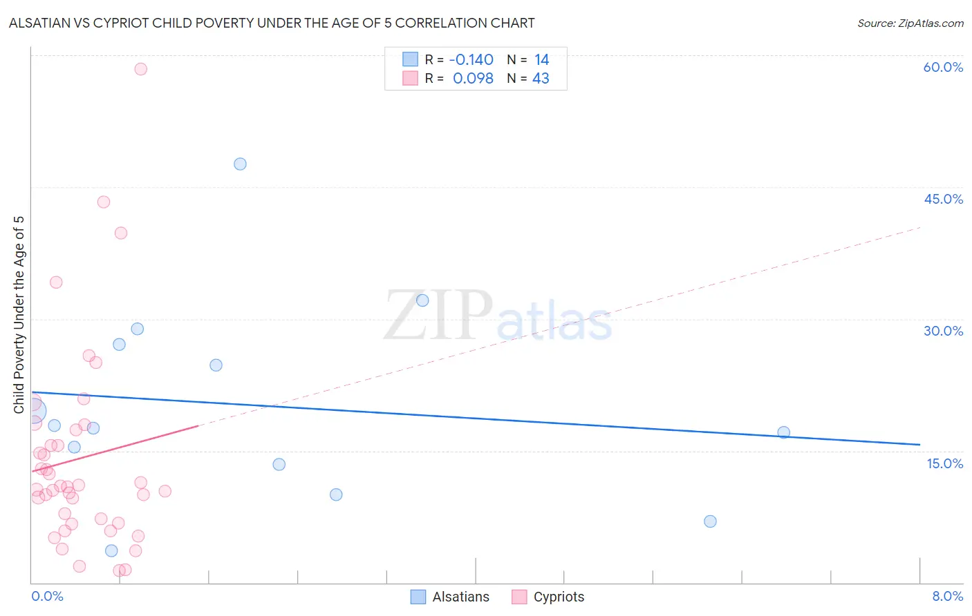 Alsatian vs Cypriot Child Poverty Under the Age of 5