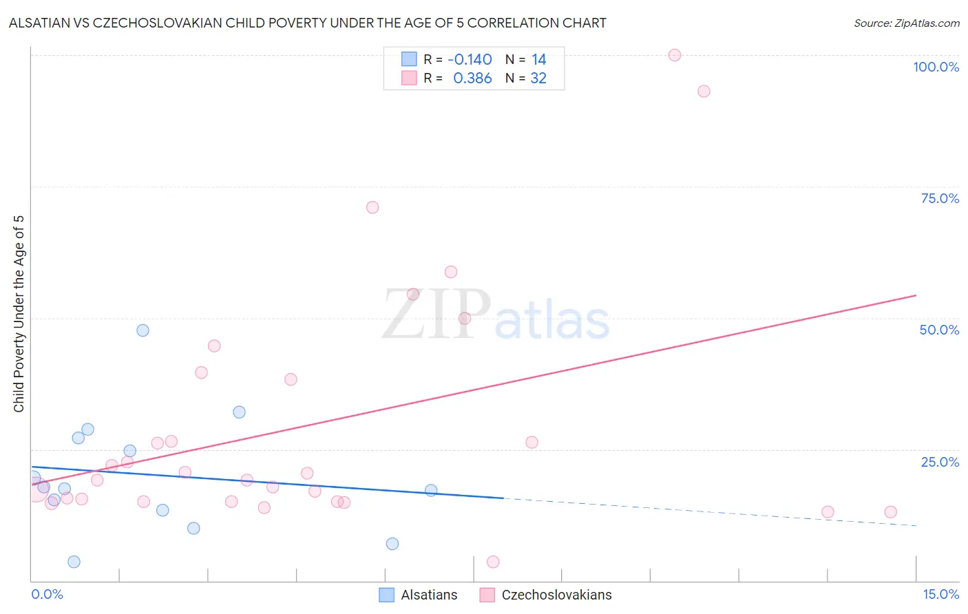 Alsatian vs Czechoslovakian Child Poverty Under the Age of 5