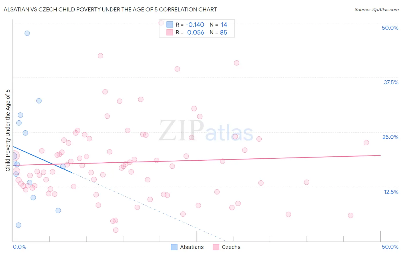 Alsatian vs Czech Child Poverty Under the Age of 5