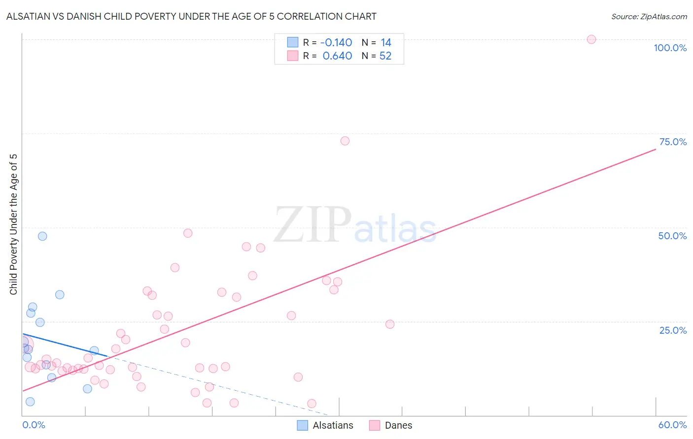 Alsatian vs Danish Child Poverty Under the Age of 5