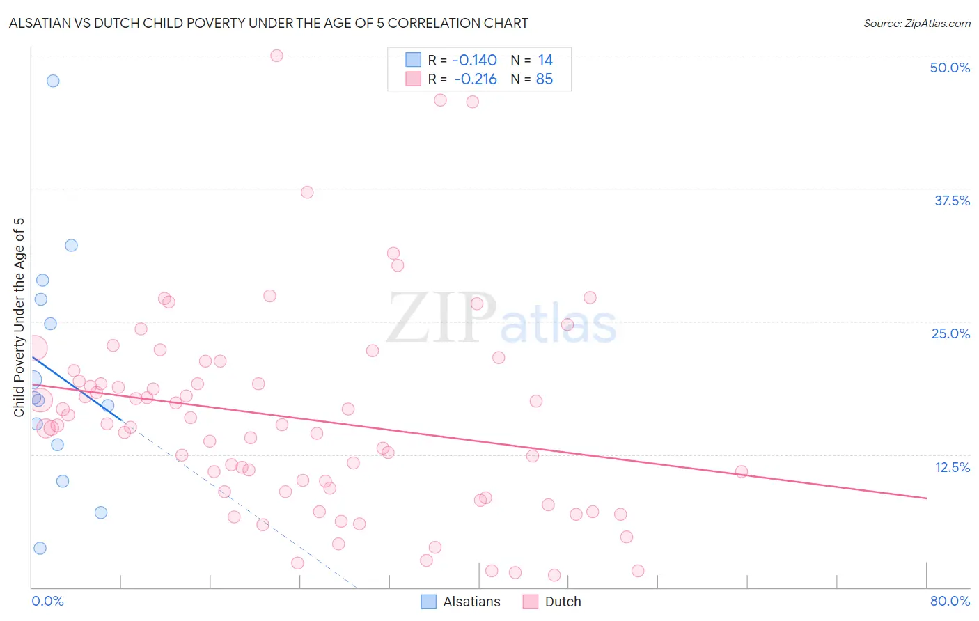 Alsatian vs Dutch Child Poverty Under the Age of 5