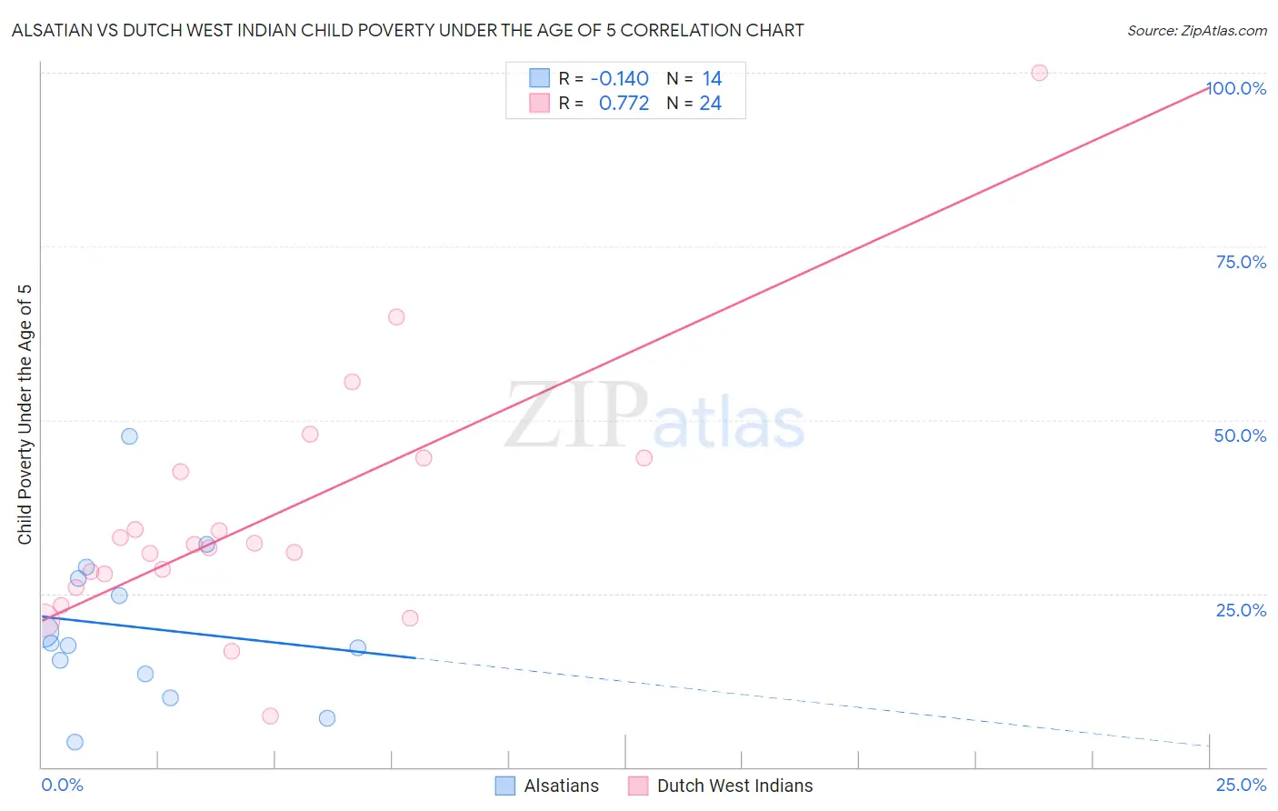 Alsatian vs Dutch West Indian Child Poverty Under the Age of 5