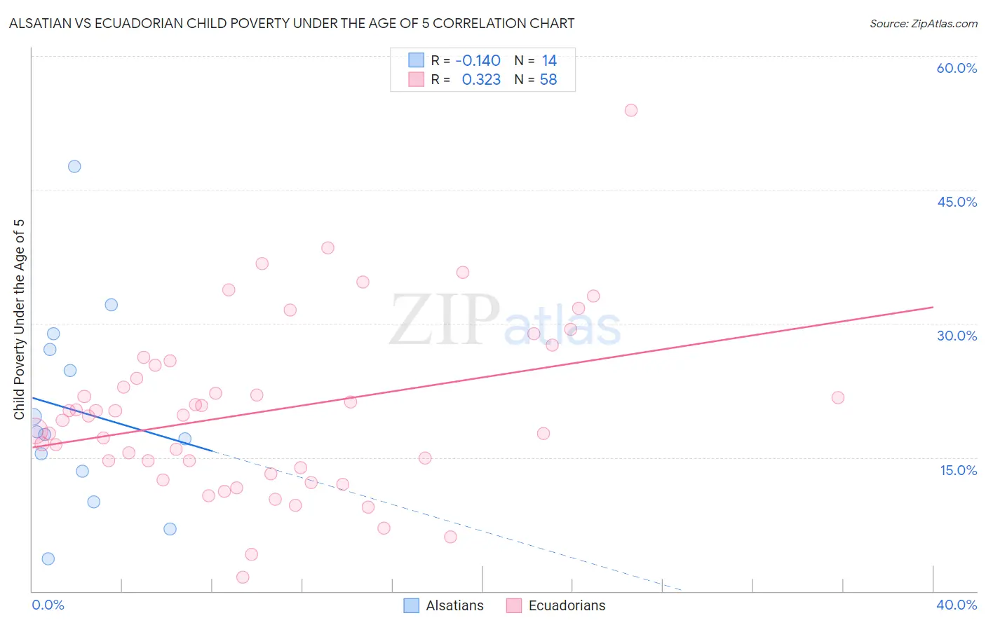 Alsatian vs Ecuadorian Child Poverty Under the Age of 5