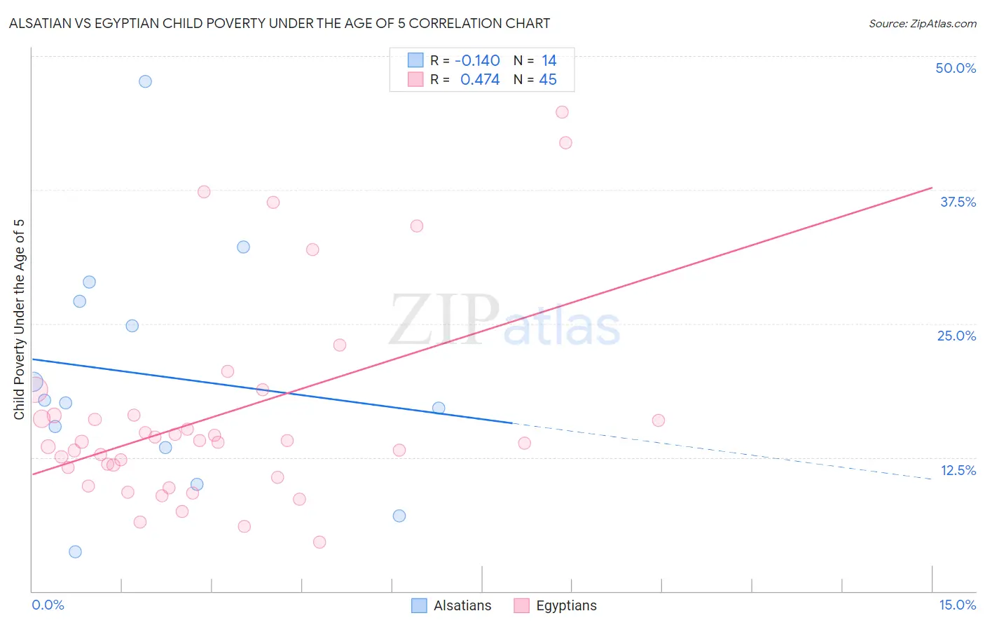 Alsatian vs Egyptian Child Poverty Under the Age of 5