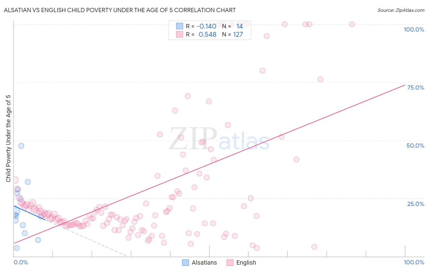 Alsatian vs English Child Poverty Under the Age of 5