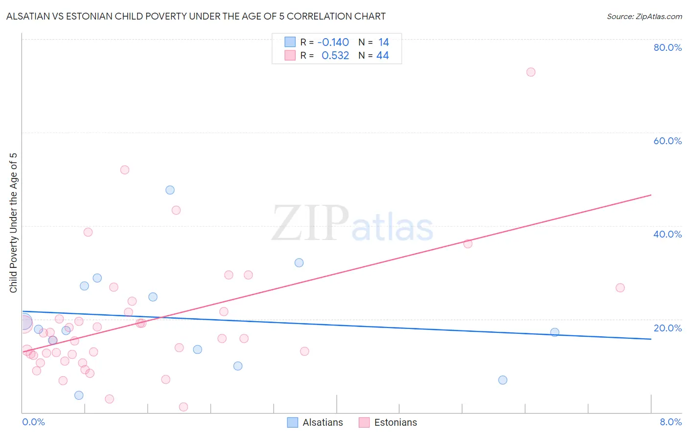 Alsatian vs Estonian Child Poverty Under the Age of 5