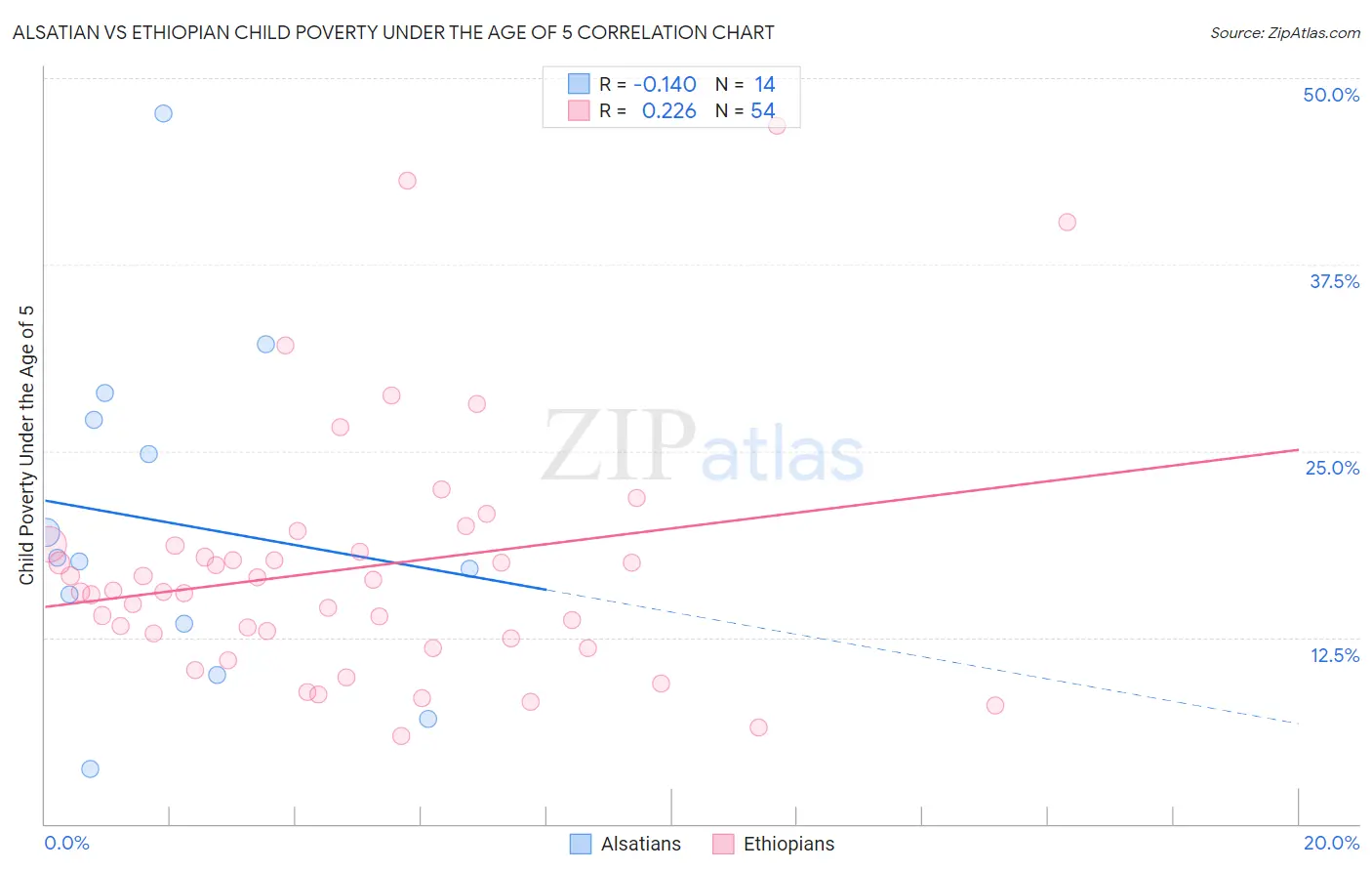 Alsatian vs Ethiopian Child Poverty Under the Age of 5