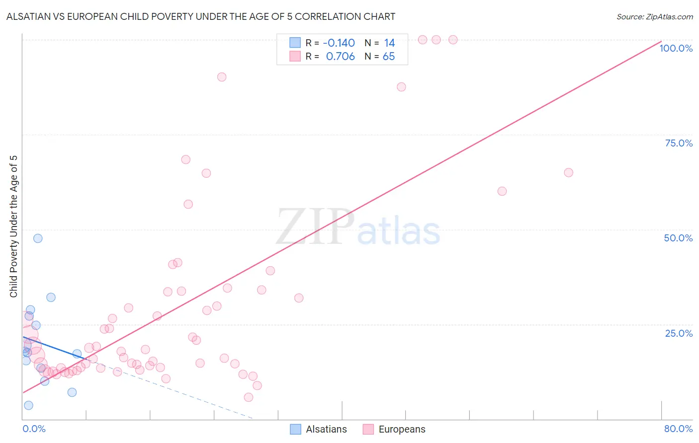 Alsatian vs European Child Poverty Under the Age of 5