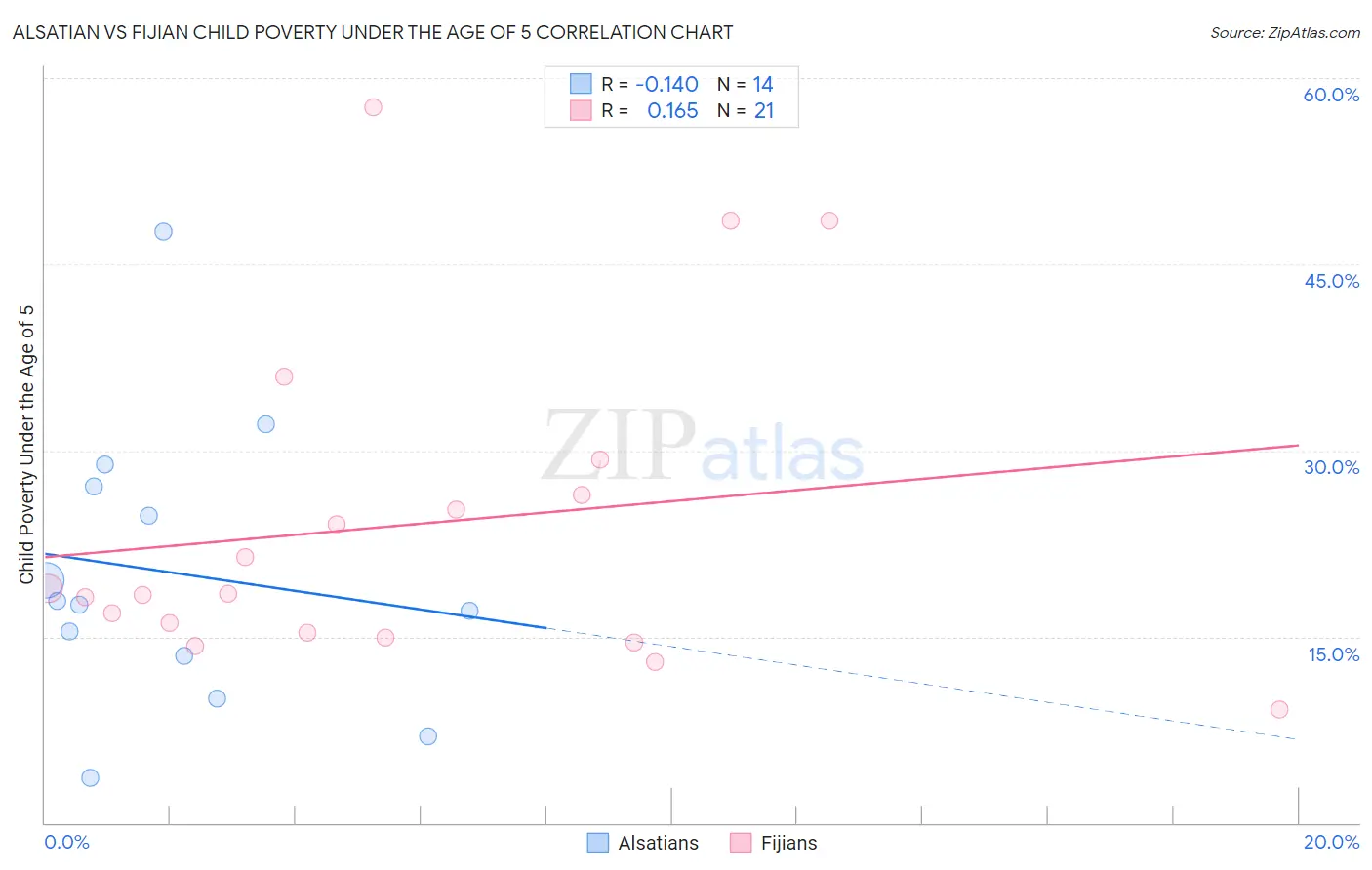 Alsatian vs Fijian Child Poverty Under the Age of 5