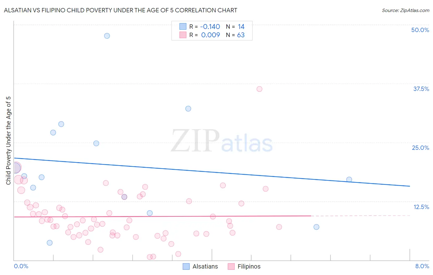 Alsatian vs Filipino Child Poverty Under the Age of 5