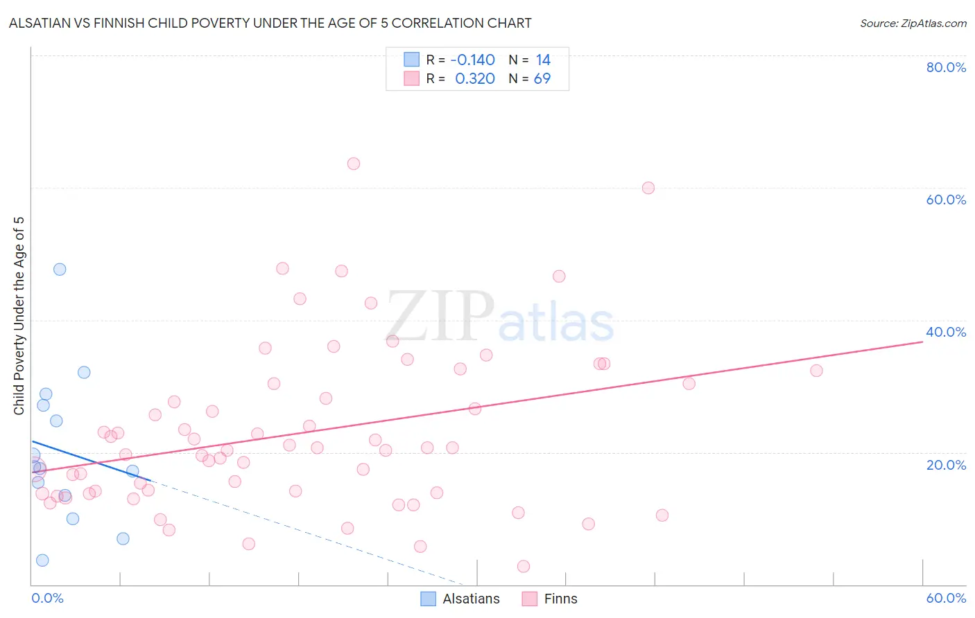 Alsatian vs Finnish Child Poverty Under the Age of 5