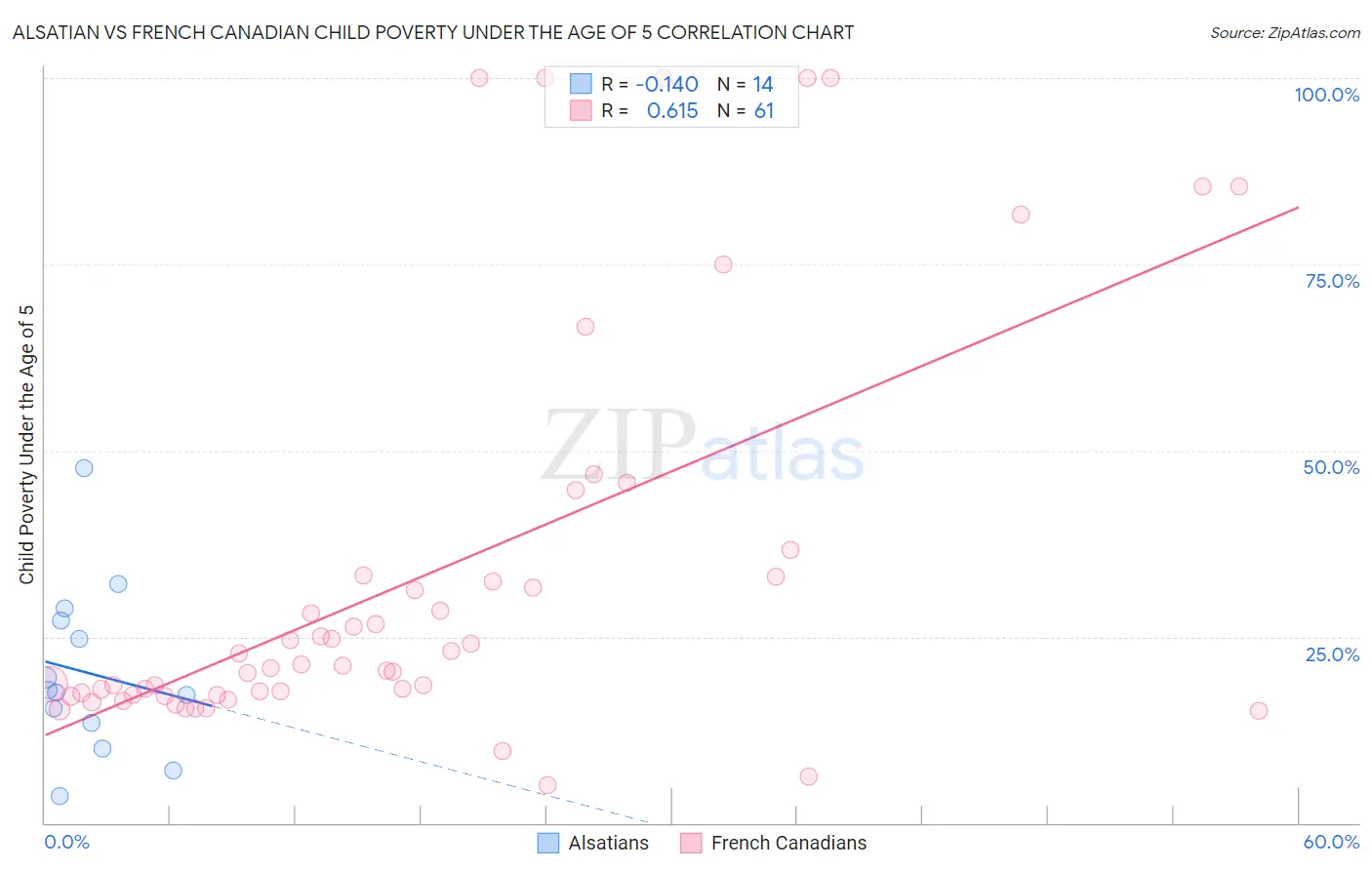 Alsatian vs French Canadian Child Poverty Under the Age of 5