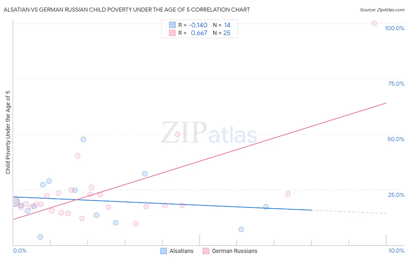 Alsatian vs German Russian Child Poverty Under the Age of 5