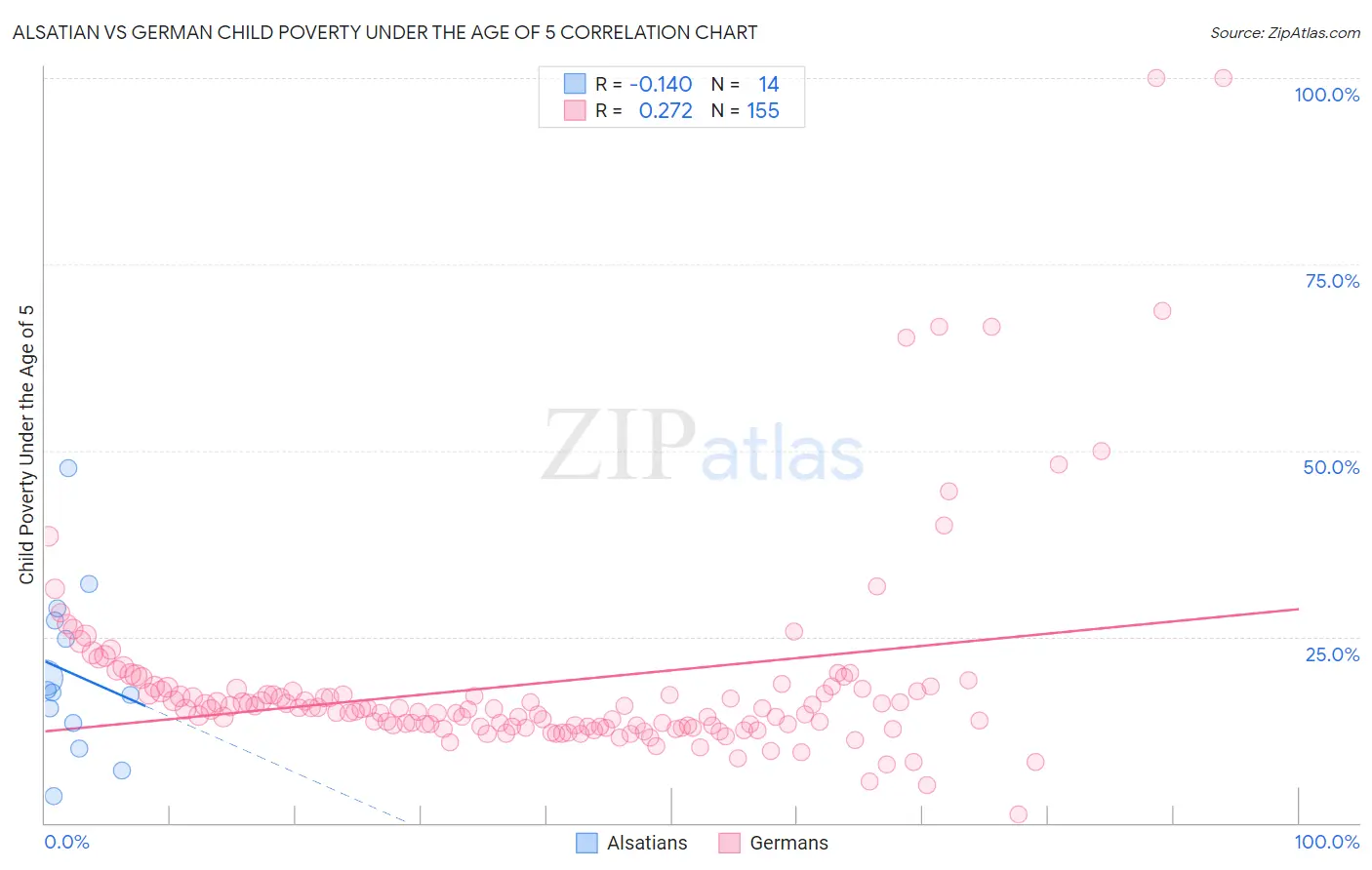 Alsatian vs German Child Poverty Under the Age of 5